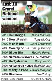 longest odds grand national winner|Last 10 Grand National Winners .